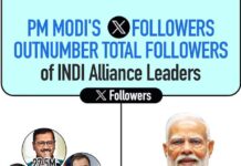 कोई नही है टक्कर में: देश के बाद दुनिया मे अव्वल, X पर पीएम मोदी ने बनाया रिकॉर्ड, 100 मिलियन हुए फॉलोअर्स।