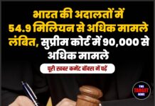 भारत की अदालतों में 54.9 मिलियन से अधिक मामले लंबित, सुप्रीम कोर्ट में 90,000 से अधिक मामले