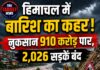 हिमाचल में बारिश का कहर! नुकसान 910 करोड़ पार, 2,026 सड़कें बंद
